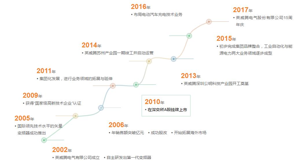 英威騰發(fā)展歷程