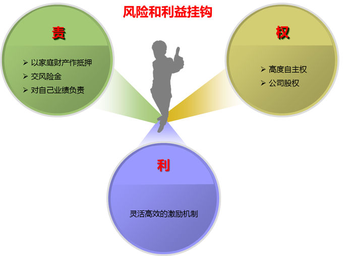  營(yíng)銷經(jīng)理人“責(zé)”、“權(quán)”、“利”統(tǒng)一圖