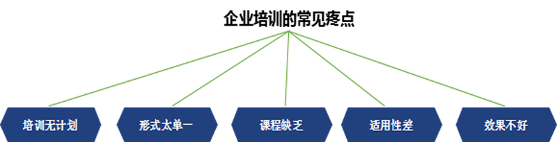 企業(yè)培訓(xùn)常見的痛點