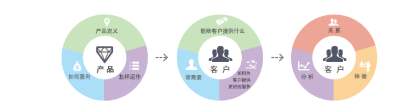 客戶價值管理體系建設(shè)咨詢1