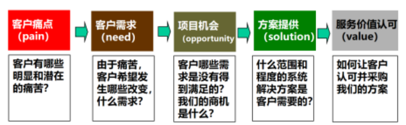 南方略咨詢系統(tǒng)解決方案PTV(pain to value)流程體系